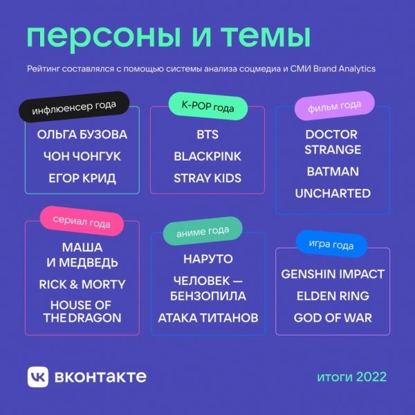 Ольга Бузова, «Бэтмен» и «Маша и Медведь»: ВКонтакте подвел итоги 2022 года